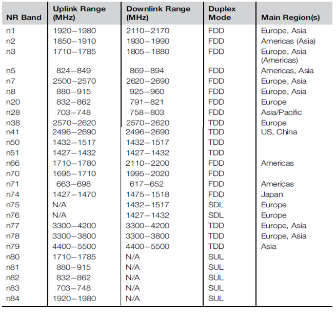5G NR Frequency Bands Smart Telecom Education